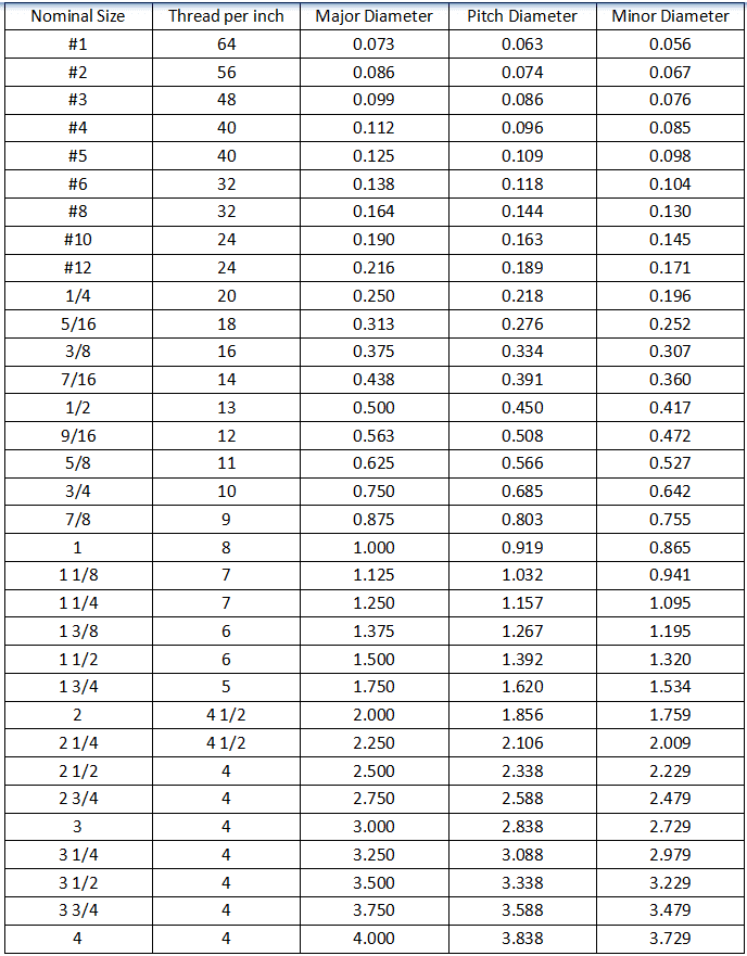 Table 1 Diameter/Pitch of Commonly Used Metric Coarse Threads