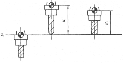 Tool Length Compensation