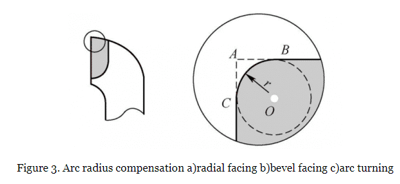 Tip Arc Radius Compensation