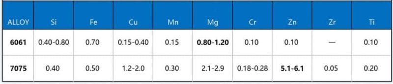 Chemical Composition, W%. Aluminum Content, Allowance