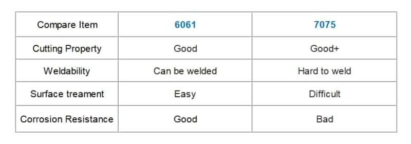 Different Machining Performance