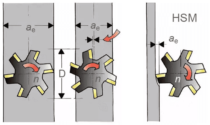 What is Tool Offset in CNC Machining