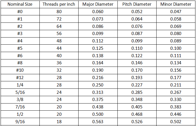 Table 2 Diameter/Pitch of Commonly Used Metric Fine Pitch Threads