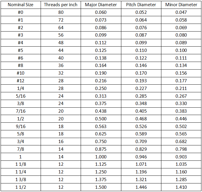 Table 2 Diameter/Pitch of Commonly Used Metric Fine Pitch Threads