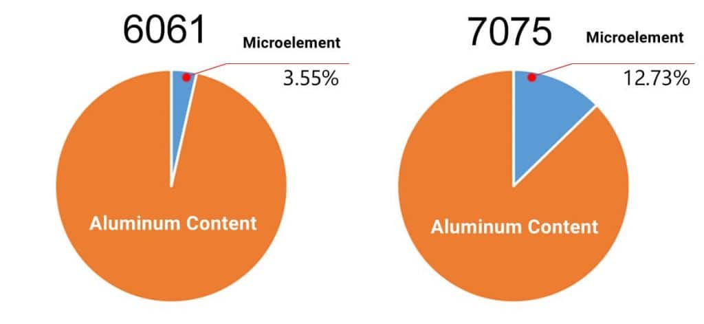 Differences Between 6061 and 7075 Aluminum Alloys