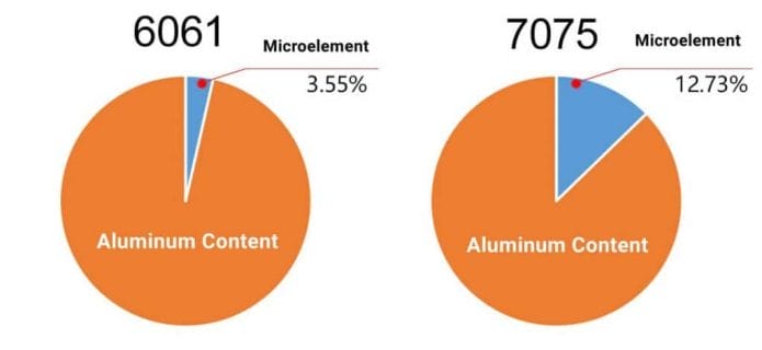 Differences Between 6061 and 7075 Aluminum Alloys