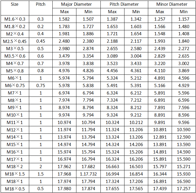  Table 3 Metric Thread Sizes Chart