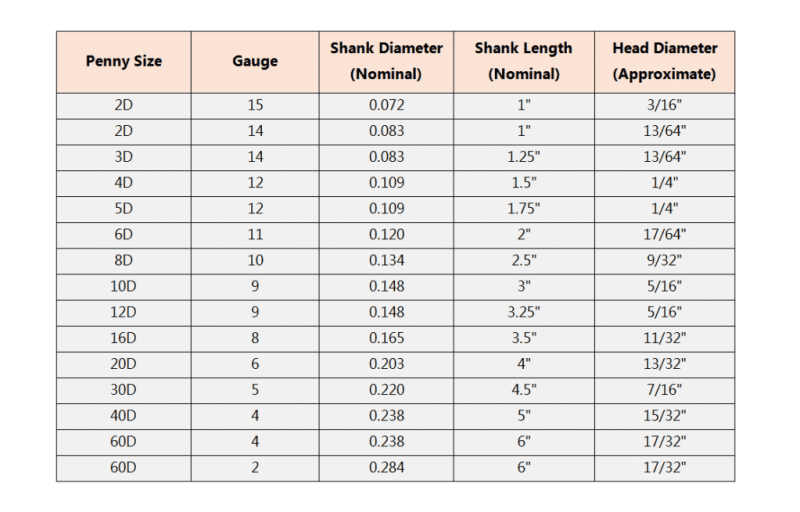 Penny Nail Size Chart