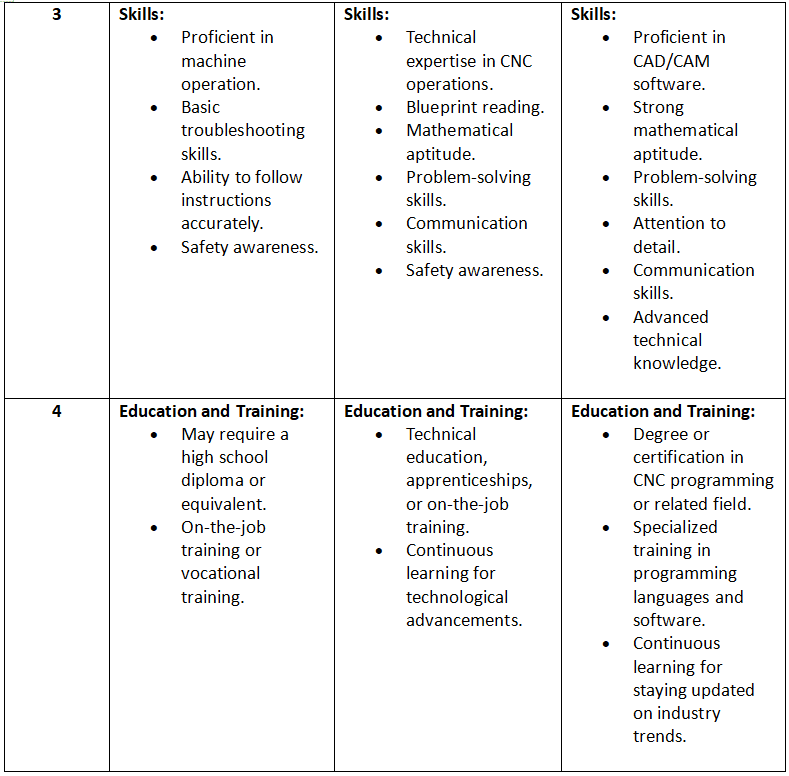 CNC Operator vs. CNC Machinist vs. CNC Programmer