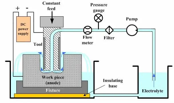 Equipment for Electrochemical Machining