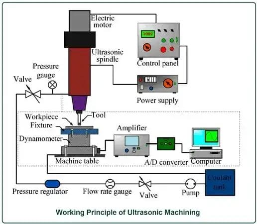 Ultrosonic Machining Principle