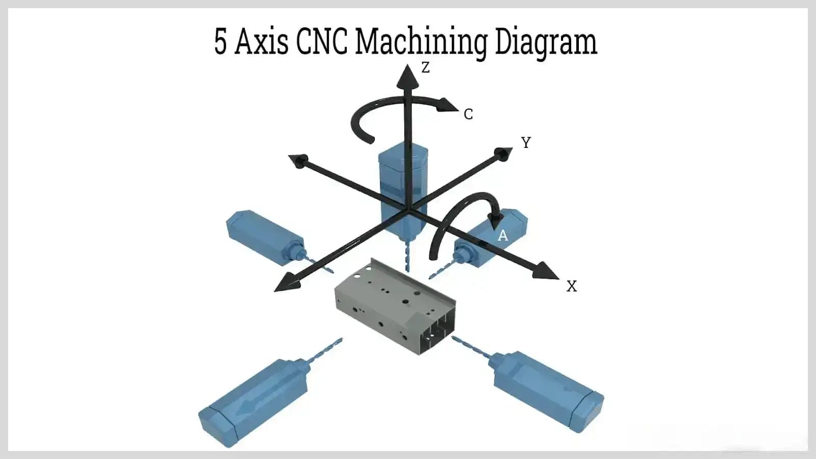 Diagrama de mecanizado CNC de 5 ejes