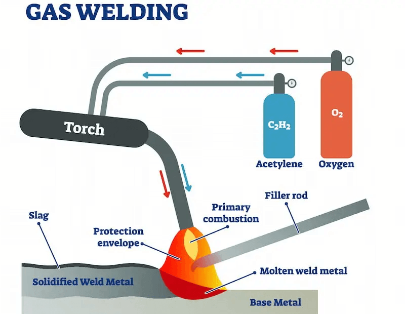 Gas Welding Process