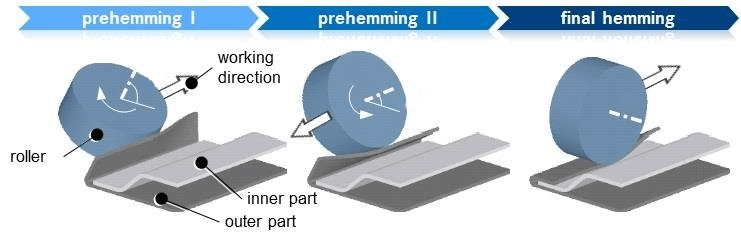 Roller Hemming