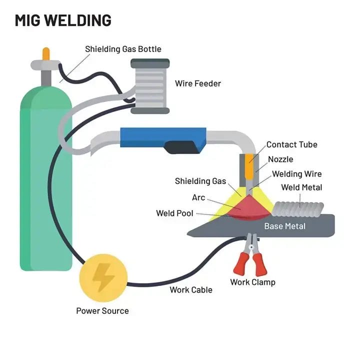 MIG Welding Principle