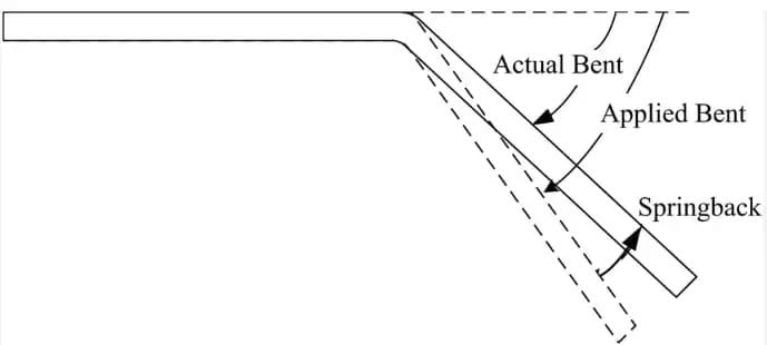 Springback Adjustment