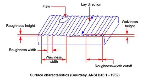 Caractères de rugosité de surface