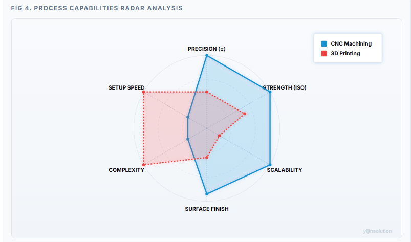 how to choose cnc machining vs 3d printing