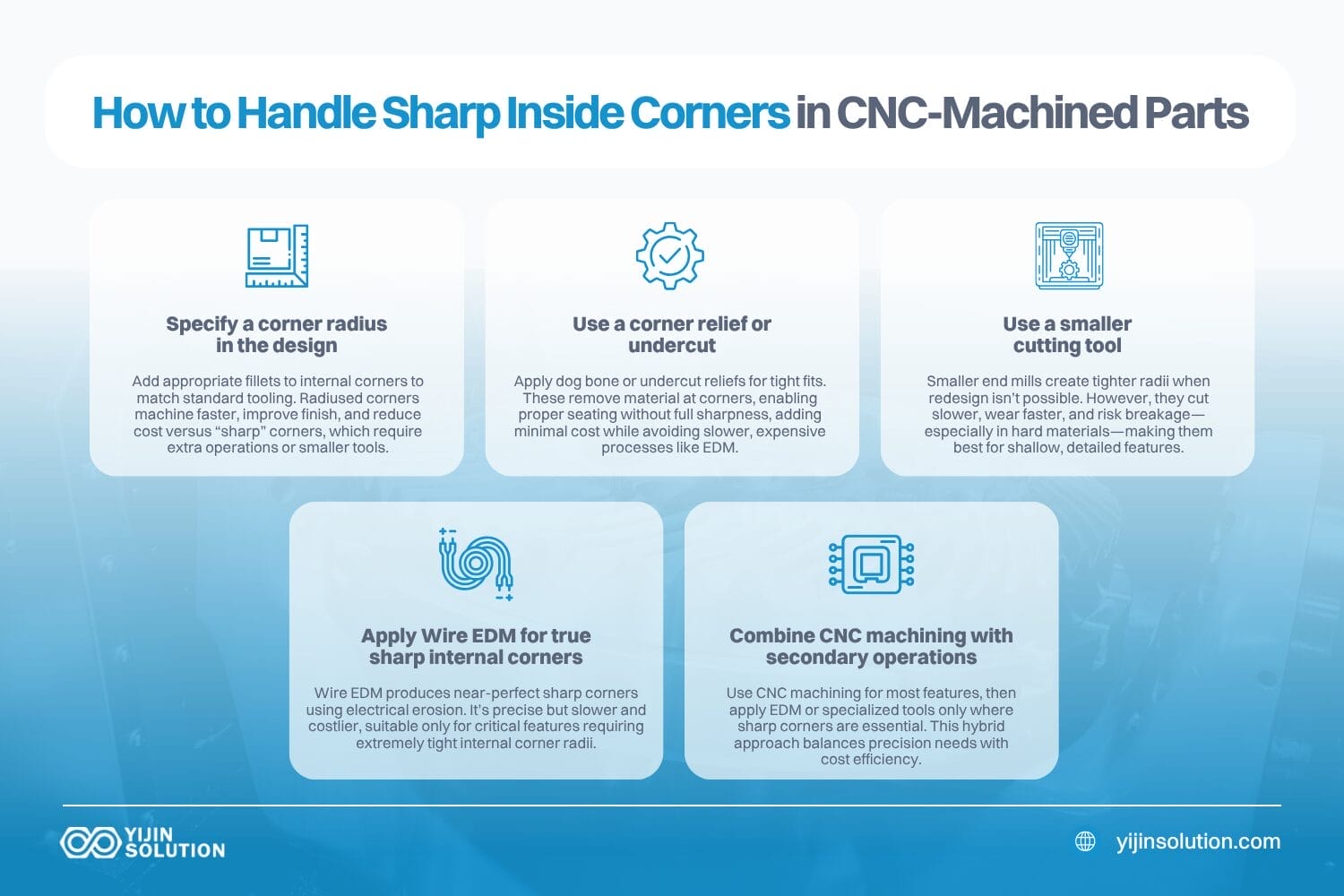 how to handle sharp inside corners in cnc machined parts