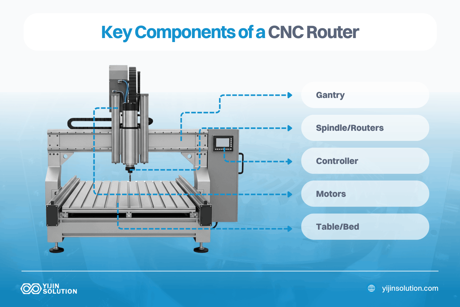 key components of a cnc router