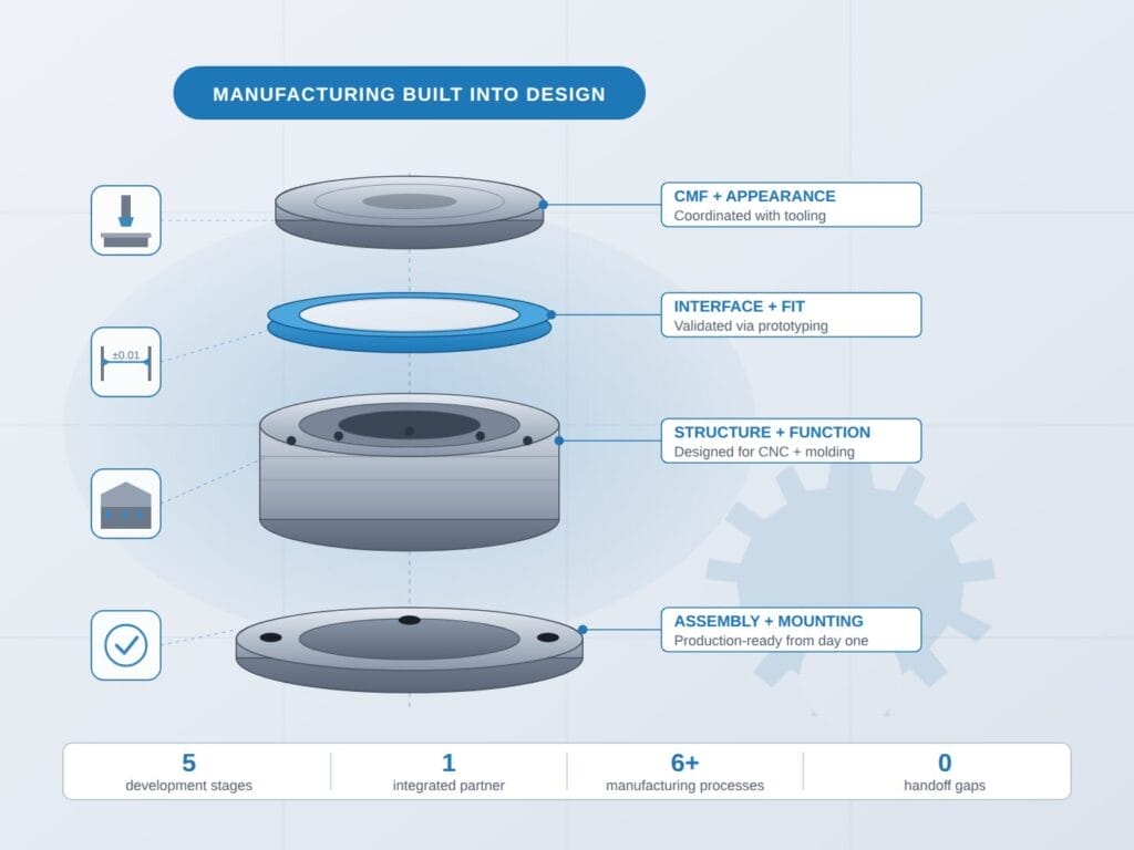 manufacturing first approach
