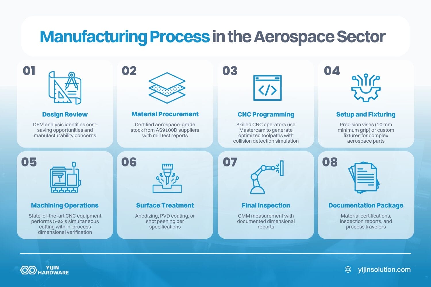 manufacturing process in the aerospace sector aerospace cnc machining