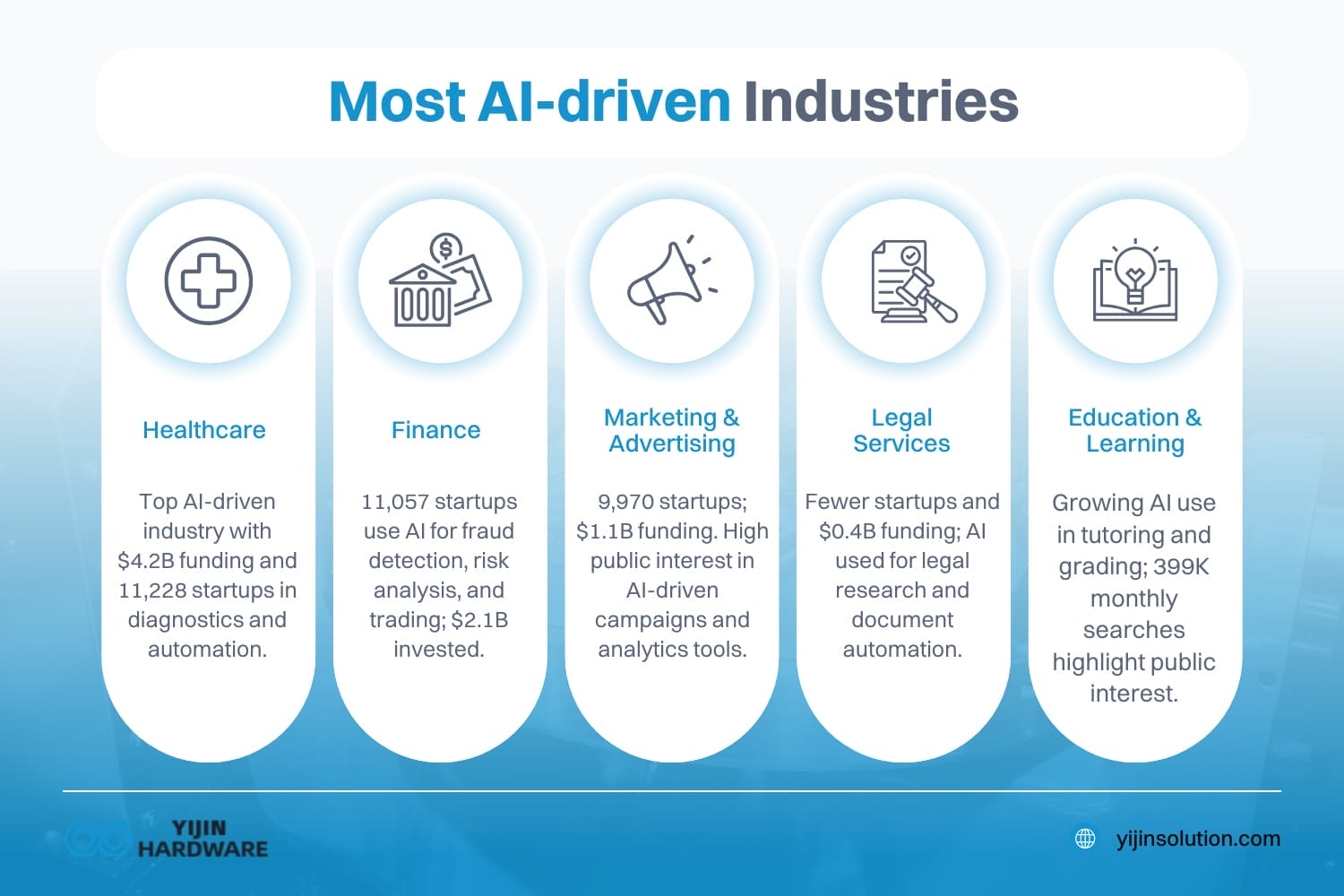 most ai driven industries
