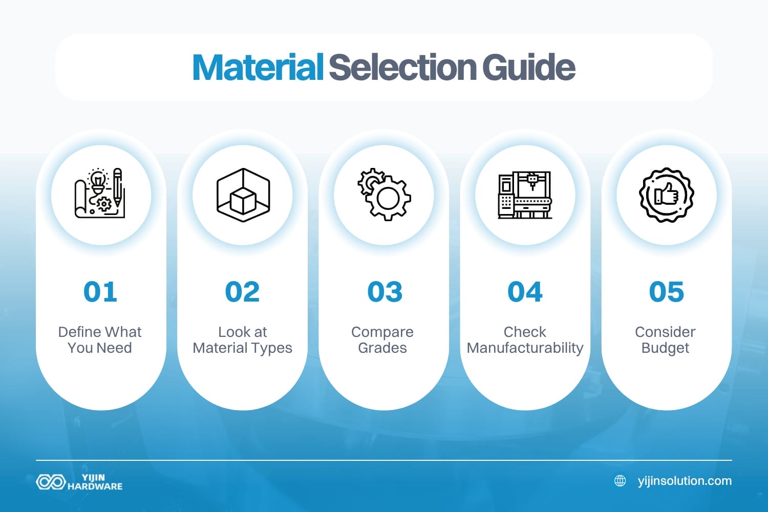 our no nonsense material selection process