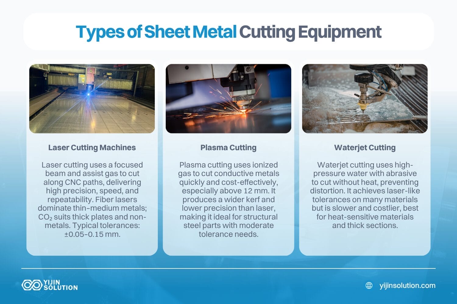 sheet metal cutting equipment laser, plasma & waterjet