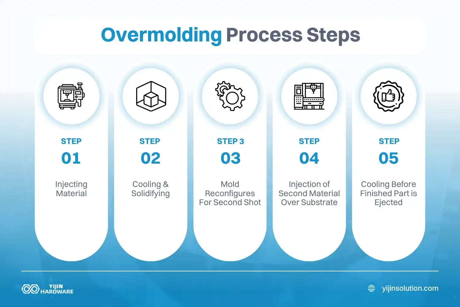 the 5 cnc machining process steps