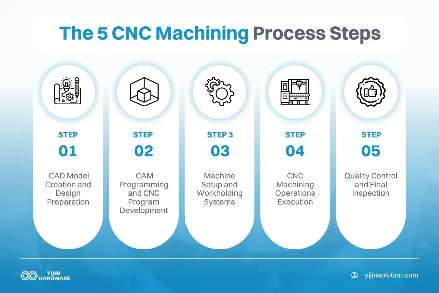 las 5 etapas del proceso de mecanizado cnc