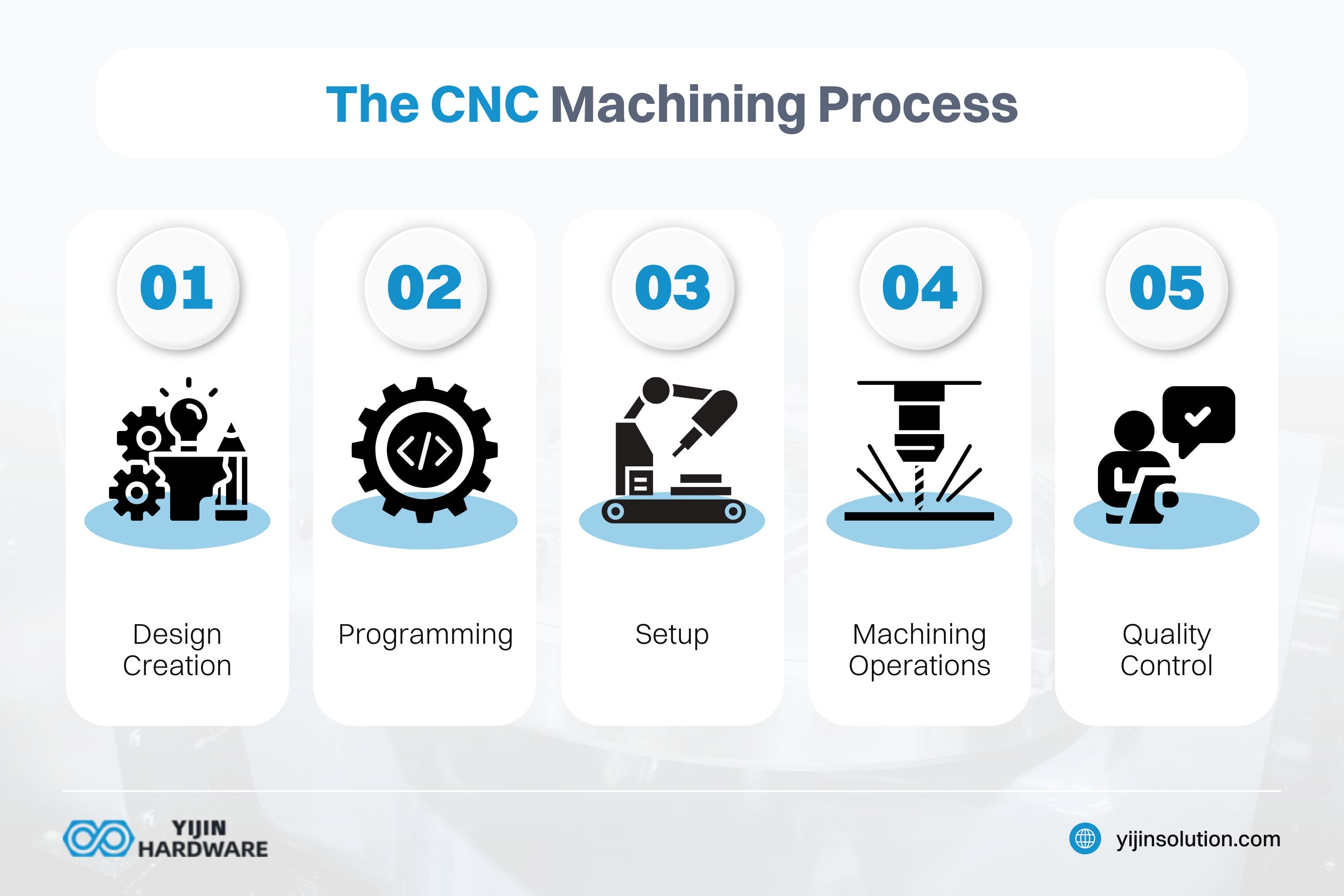 the cnc machining process