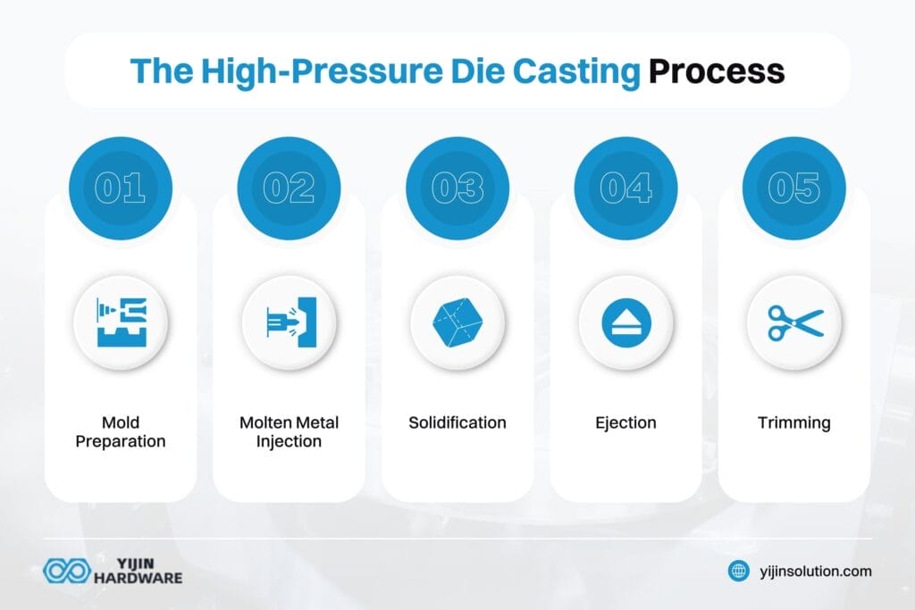 the high pressure die casting process