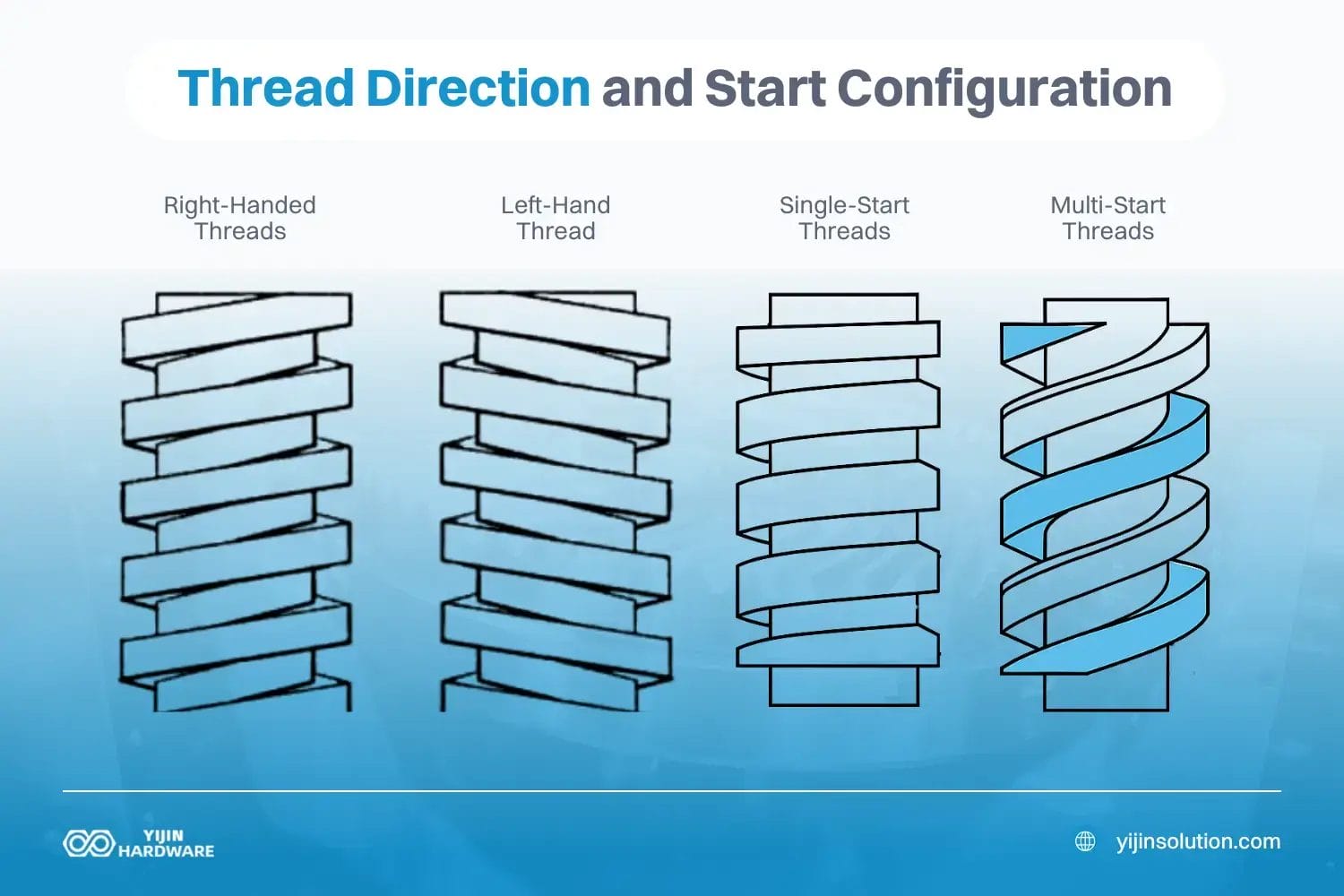 sens du fil et configuration de départ