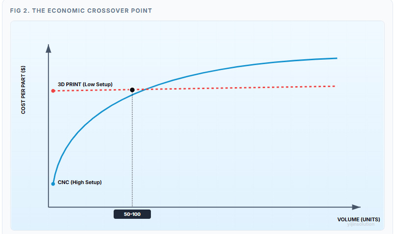 unit cost vs volume (the crossover) cnc machining vs. 3d printing