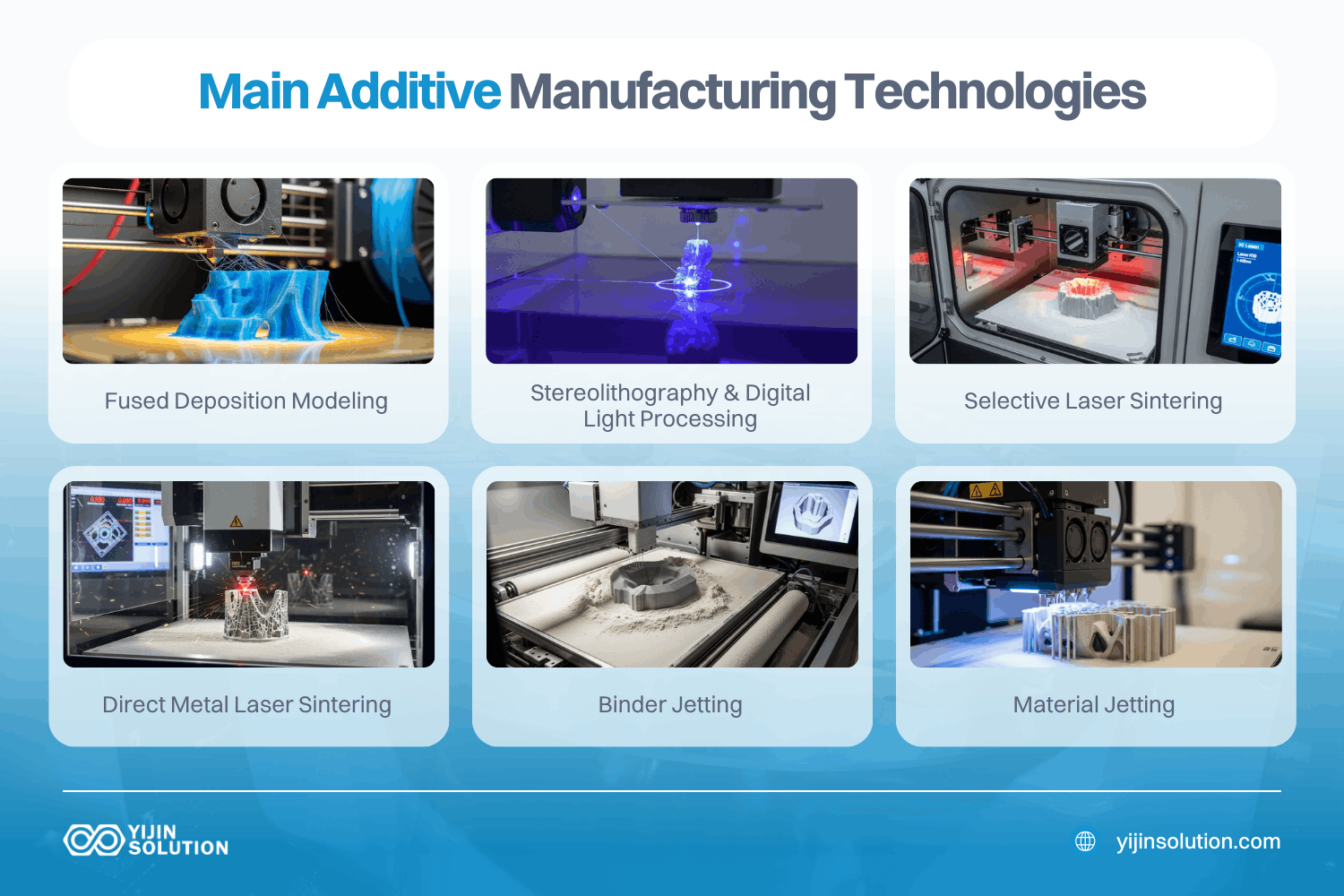 what are the main additive manufacturing technologies