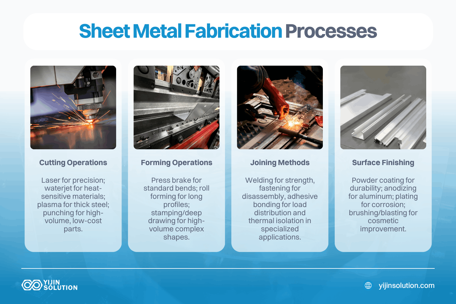 what are the main sheet metal fabrication processes