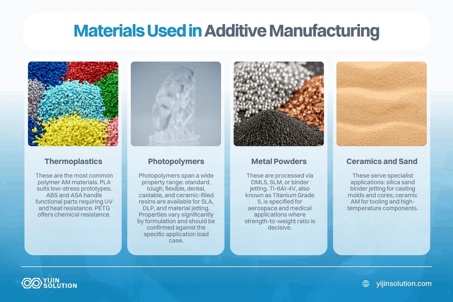 what materials are used in additive manufacturing