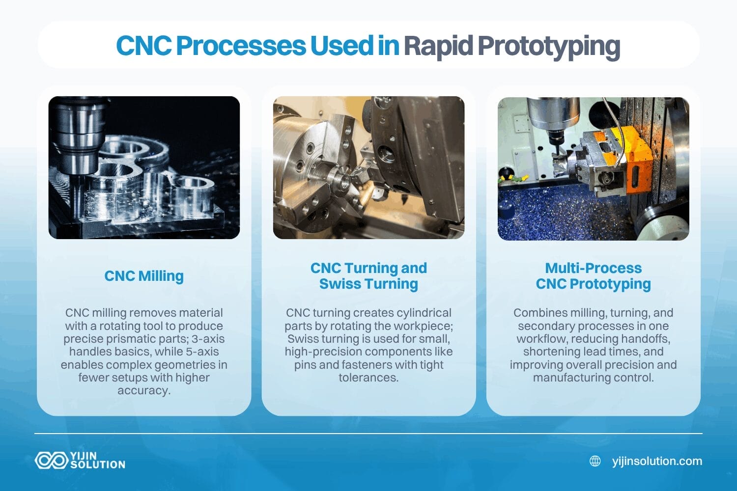 which cnc processes are used in rapid prototyping